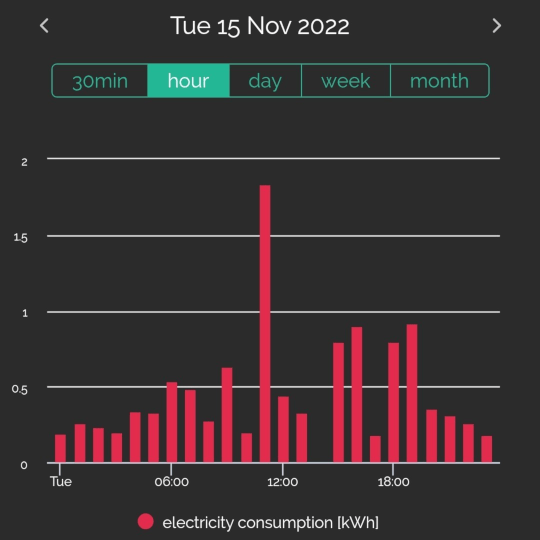 Bar graph showing electricity use.