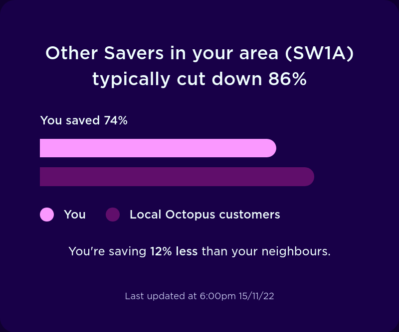 Other Savers in your area (SW1A) typically cut down 86%. You're saving 12% less than your neighbours.