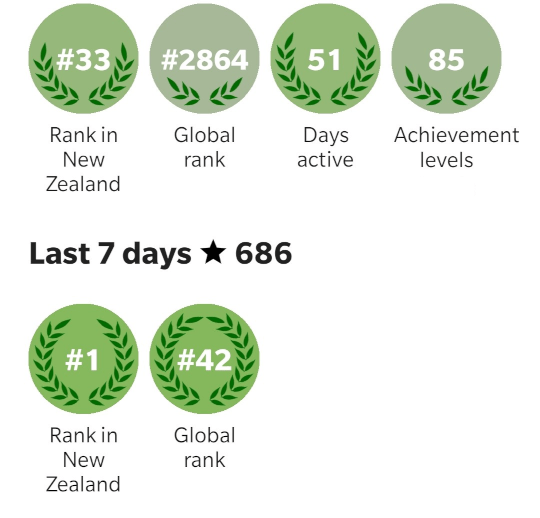 Screenshot showing that in the last 7 days I was the number 1 mapper in New Zealand the 42nd in the world.