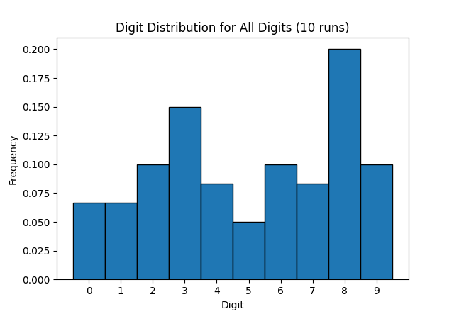 Histogram of distributions. 8 is clearly higher than the rest.