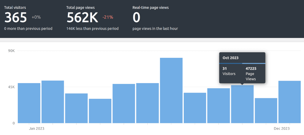 Graph showing page views over time.
